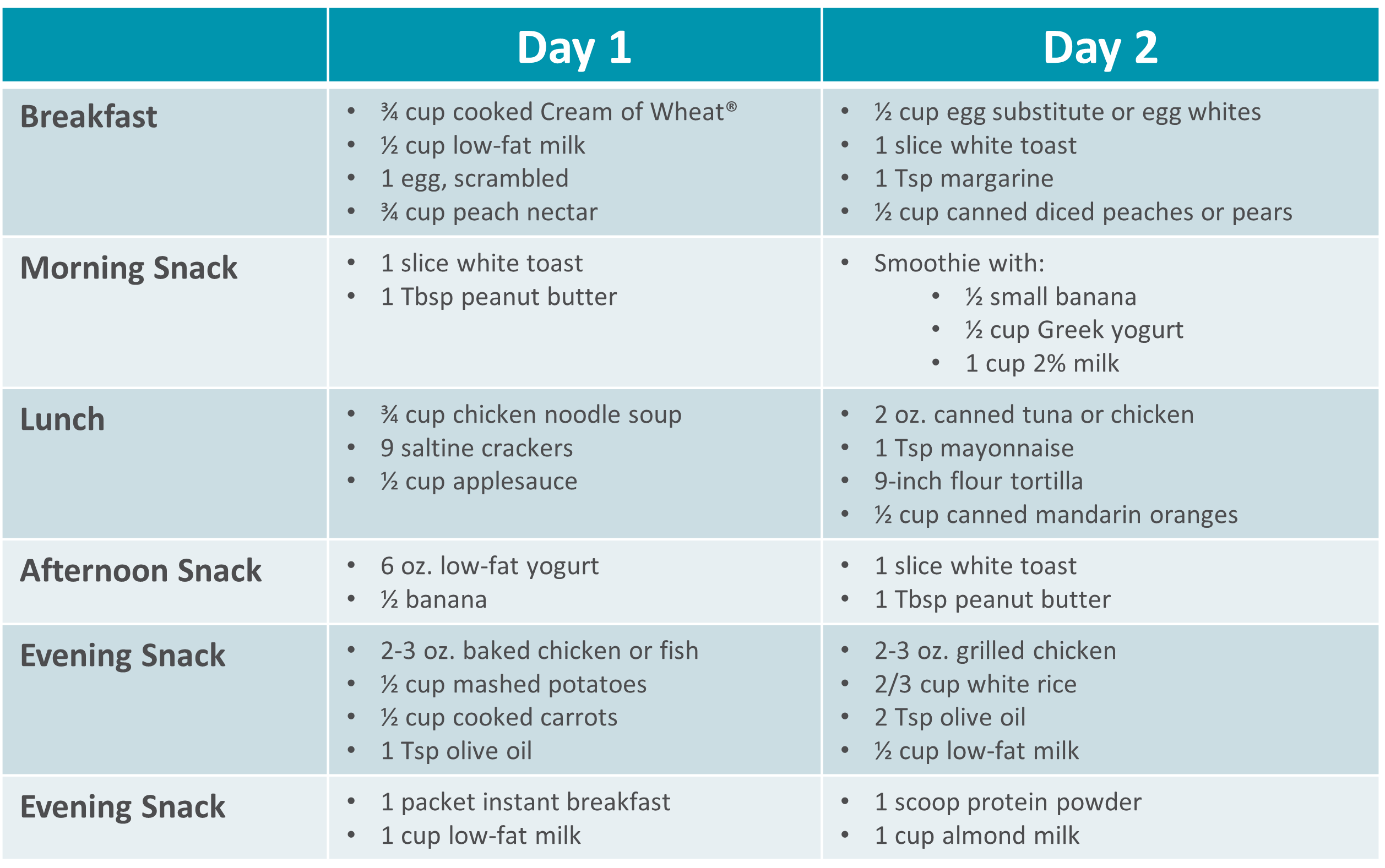 Gastroparesis Diet