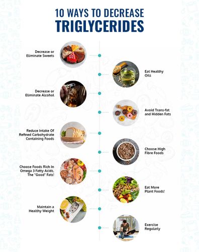 7-Day Diet to Lower Triglycerides