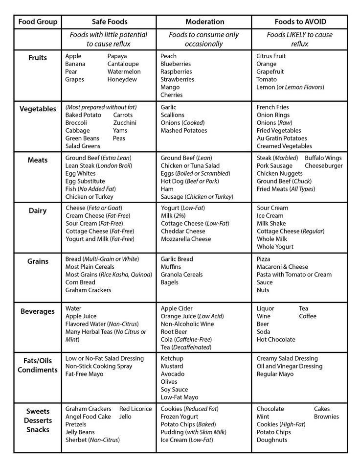 7-Day Acid Reflux Diet Plan