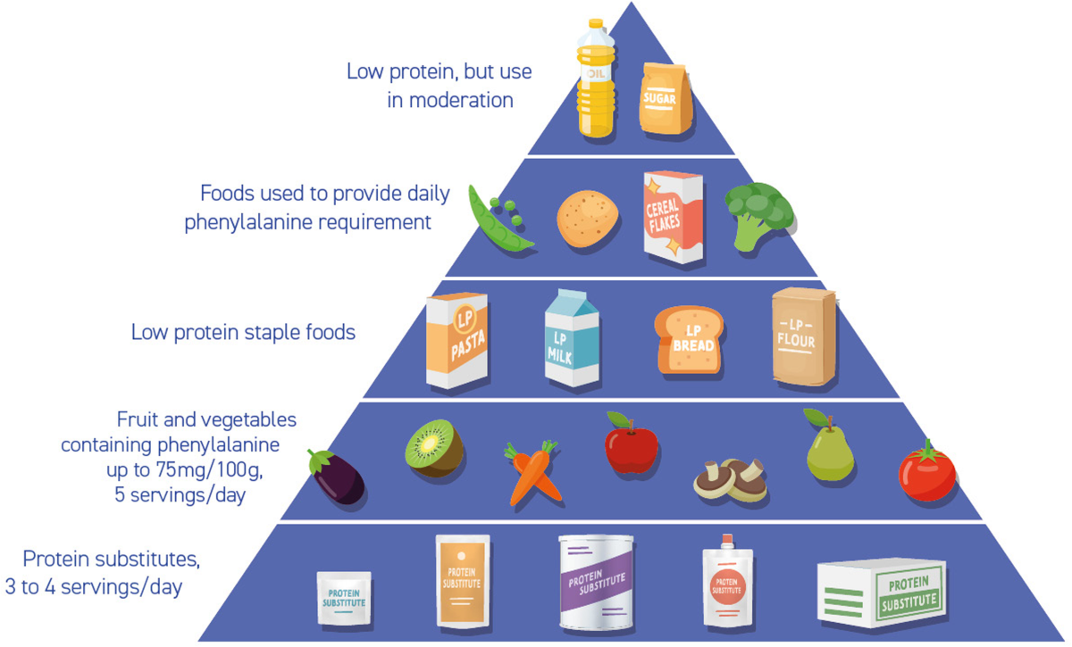 PKU Diet