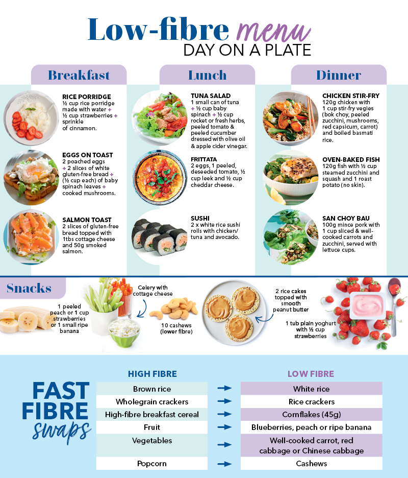 Effective Ways to Design a Low-Fiber Diet Menu for Optimal Health in 2025