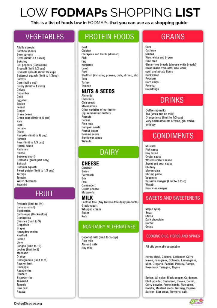 Low FODMAP Diet Chart